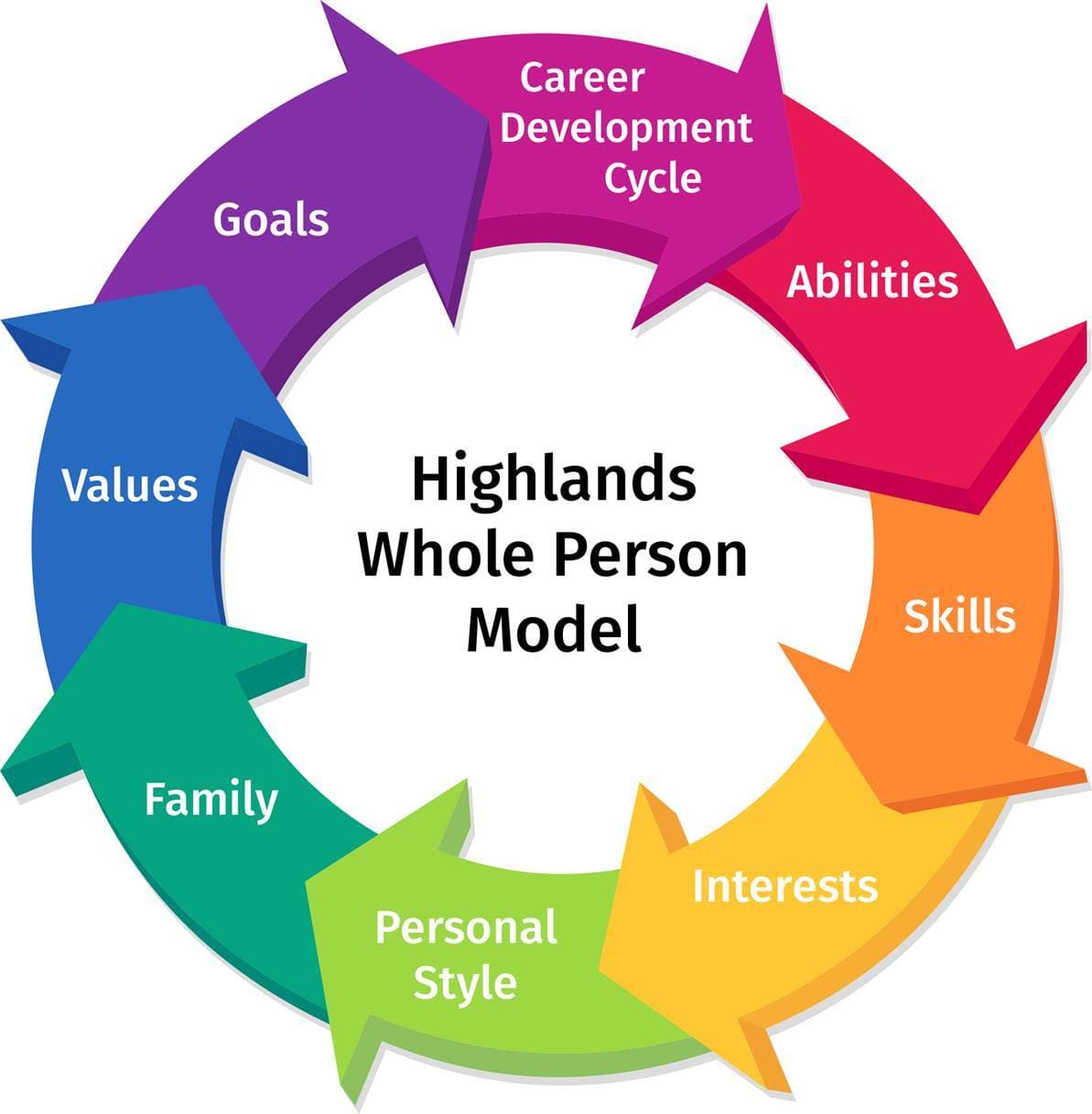 Highlands Whole Person Model — the framework behind the HAB assessment